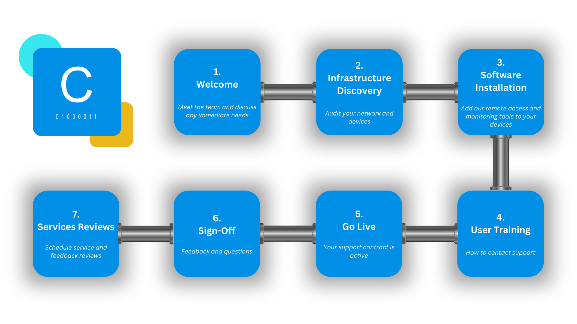 Onboarding Diagram | Confidence IT